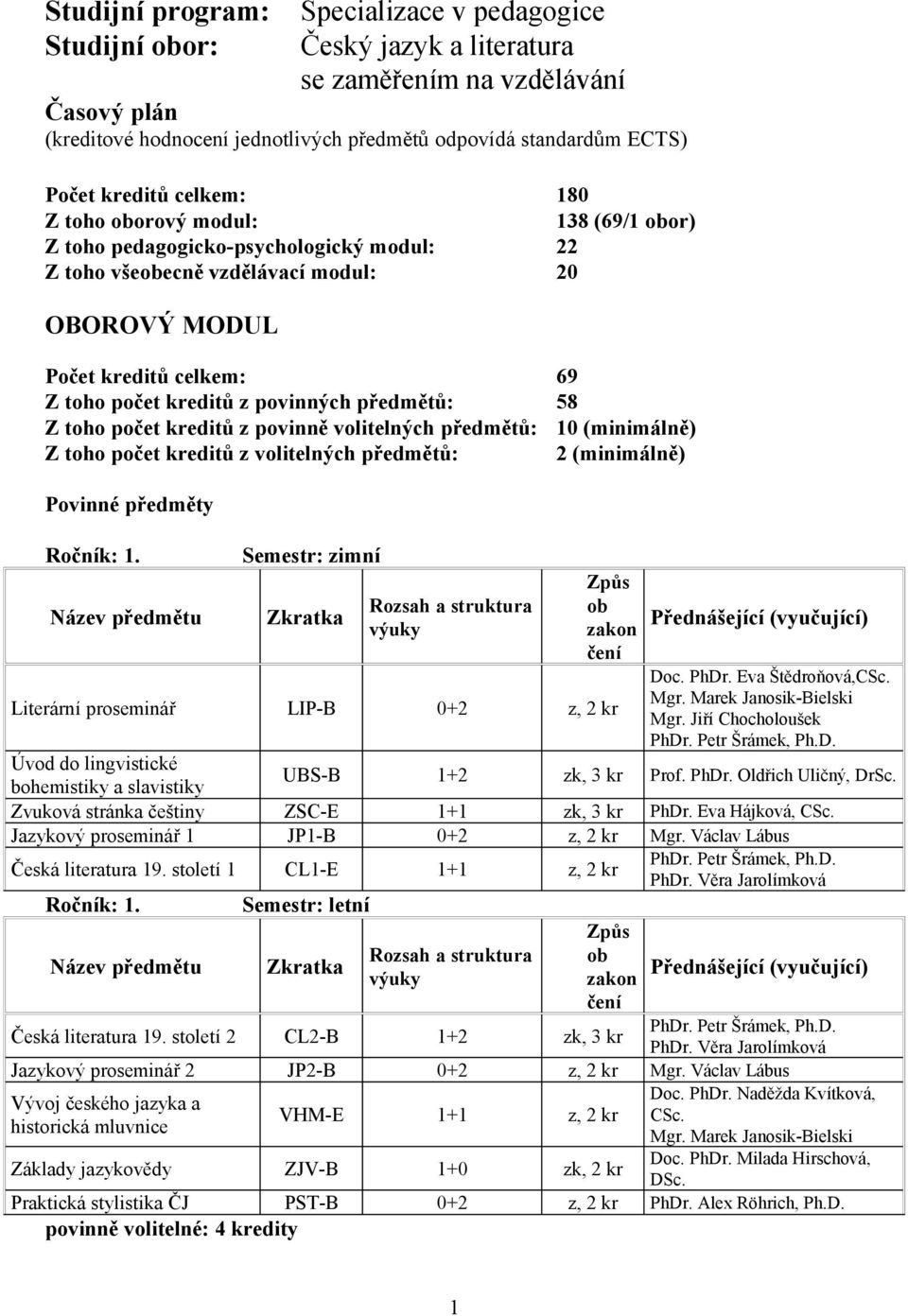 předmětů: 58 Z toho počet kreditů z povinně volitelných předmětů: 10 (minimálně) Z toho počet kreditů z volitelných předmětů: 2 (minimálně) Povinné předměty Ročník: 1.