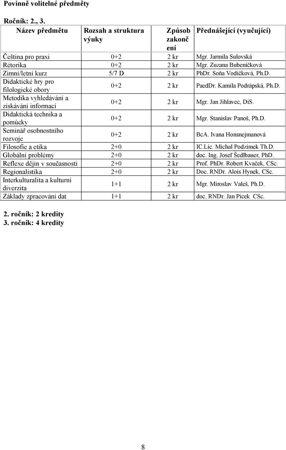 Didaktická technika a pomůcky 0+2 2 kr Mgr. Stanislav Panoš, Ph.D. Seminář osnostního rozvoje 0+2 2 kr BcA. Ivana Honsnejmanová Filosofie a etika 2+0 2 kr IC.Lic. Michal Podzimek Th.D. Glální prlémy 2+0 2 kr doc.