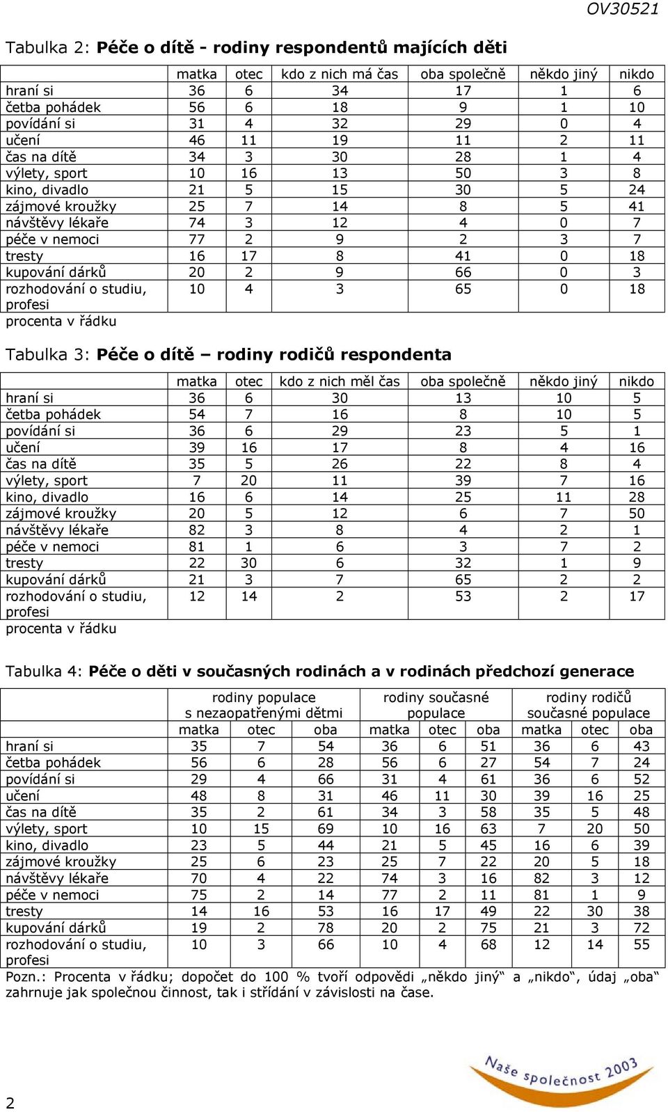 tresty 16 17 8 41 0 18 kupování dárků 20 2 9 66 0 3 rozhodování o studiu, 10 4 3 65 0 18 Tabulka 3: Péče o dítě rodiny rodičů respondenta matka otec kdo z nich měl čas oba společně někdo jiný nikdo