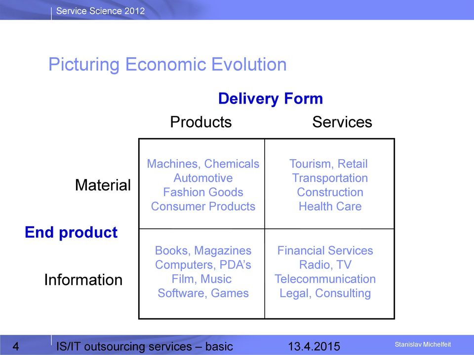 s Film, Music Software, Games Tourism, Retail Transportation Construction Health Care Financial