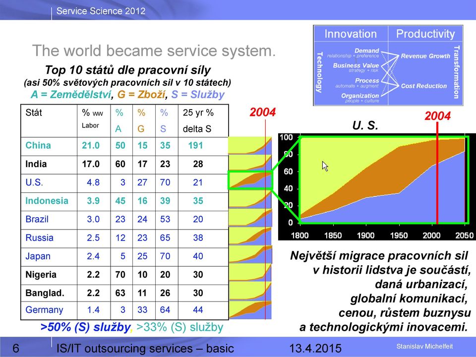 2004 U. S. China 21.0 50 15 35 191 India 17.0 60 17 23 28 U.S. 4.8 3 27 70 21 Indonesia 3.9 45 16 39 35 Brazil 3.0 23 24 53 20 Russia 2.5 12 23 65 38 Japan 2.