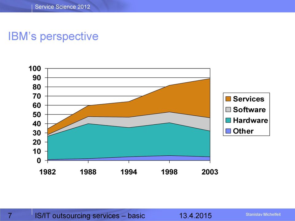 Services Software Hardware Other 7