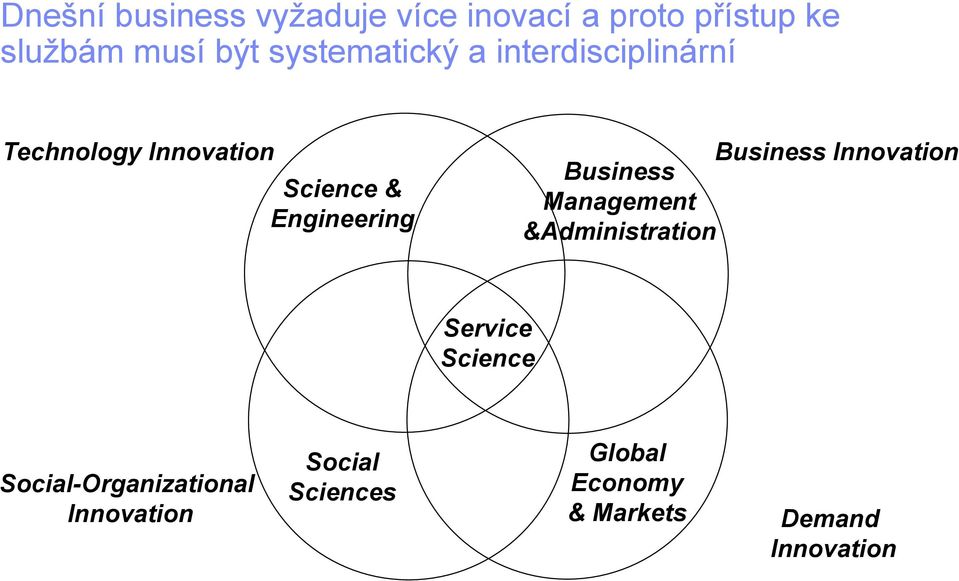 Business Innovation Business Management &Administration Service Science