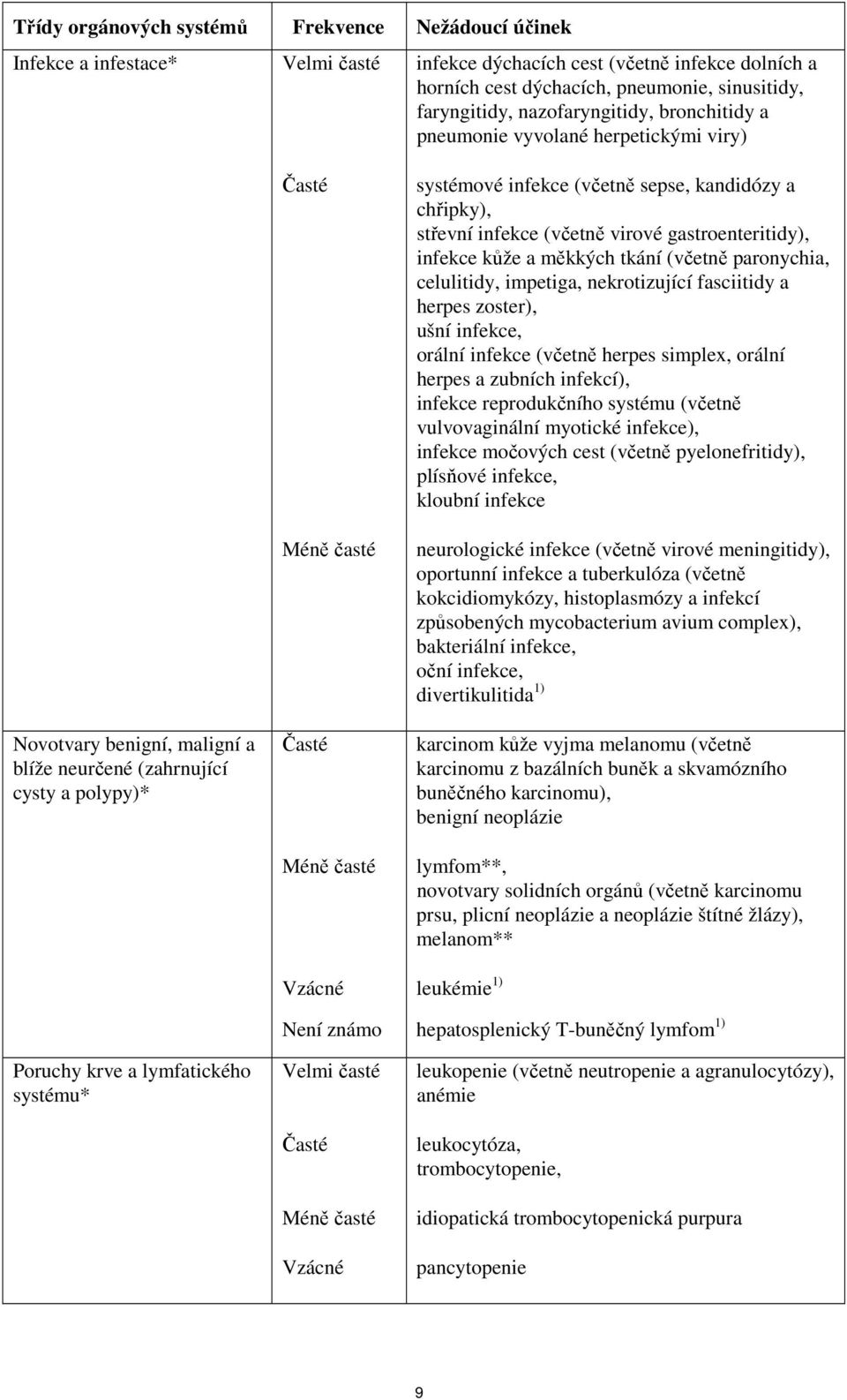střevní infekce (včetně virové gastroenteritidy), infekce kůže a měkkých tkání (včetně paronychia, celulitidy, impetiga, nekrotizující fasciitidy a herpes zoster), ušní infekce, orální infekce