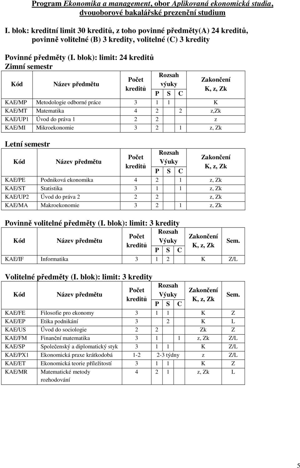 blok): limit: 24 Zimní semestr KAE/MP Metodologie odborné práce 3 1 1 K KAE/MT Matematika 4 2 2 z,zk KAE/UP1 Úvod do práva 1 2 2 z KAE/MI Mikroekonomie 3 2 1 z, Zk Letní semestr KAE/PE Podniková