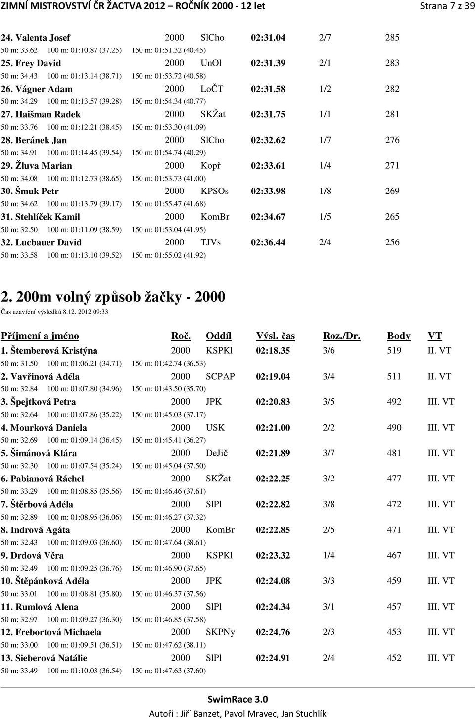 75 1/1 281 50 m: 33.76 01:12.21 (38.45) 150 m: 01:53.30 (41.09) 28. Beránek Jan 2000 SlCho 02:32.62 1/7 276 50 m: 34.91 01:14.45 (39.54) 150 m: 01:54.74 (40.29) 29. Žluva Marian 2000 Kopř 02:33.