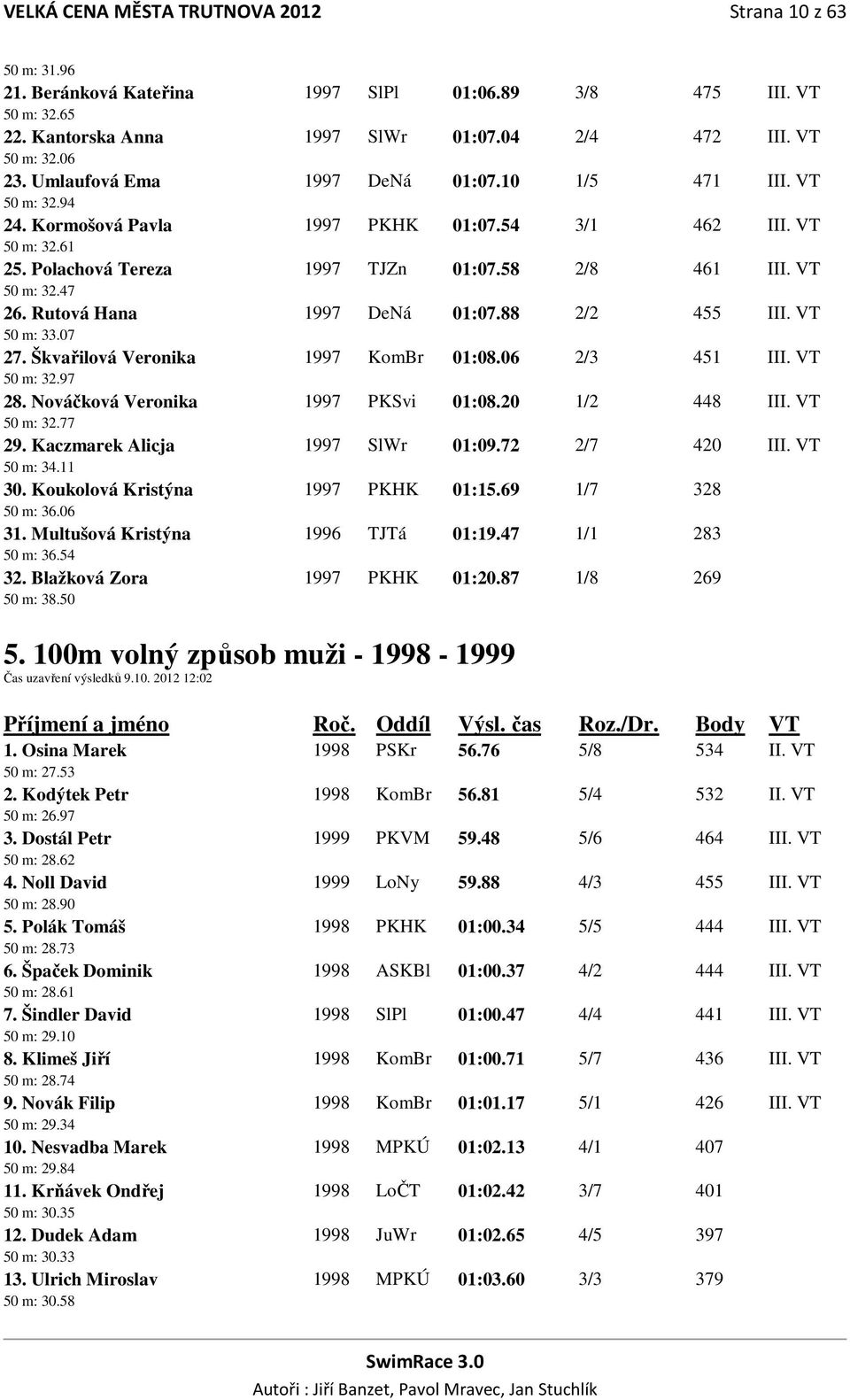 Rutová Hana 1997 DeNá 01:07.88 2/2 455 III. VT 50 m: 33.07 27. Škvařilová Veronika 1997 KomBr 01:08.06 2/3 451 III. VT 50 m: 32.97 28. Nováčková Veronika 1997 PKSvi 01:08.20 1/2 448 III. VT 50 m: 32.77 29.