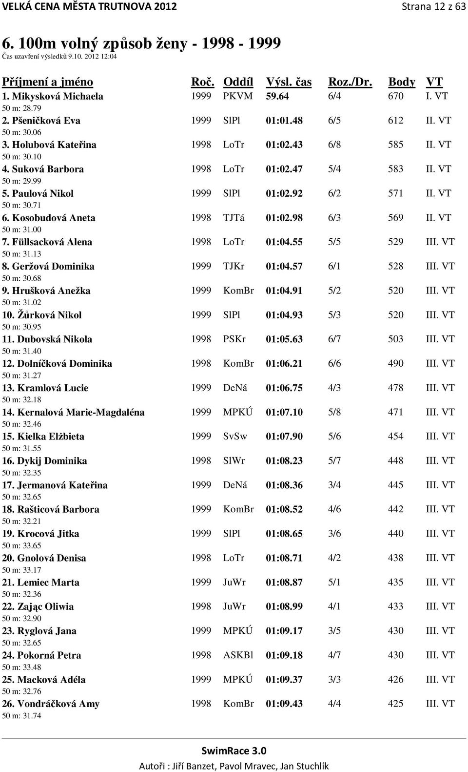 Paulová Nikol 1999 SlPl 01:02.92 6/2 571 II. VT 50 m: 30.71 6. Kosobudová Aneta 1998 TJTá 01:02.98 6/3 569 II. VT 50 m: 31.00 7. Füllsacková Alena 1998 LoTr 01:04.55 5/5 529 III. VT 50 m: 31.13 8.