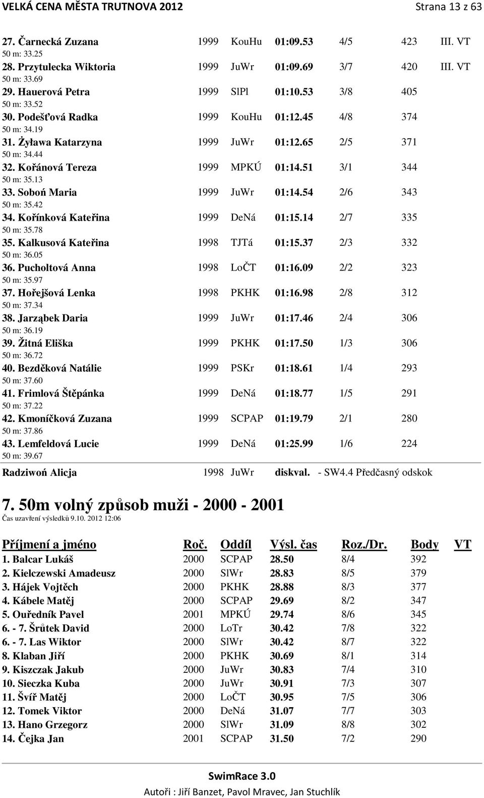 Kořánová Tereza 1999 MPKÚ 01:14.51 3/1 344 50 m: 35.13 33. Soboń Maria 1999 JuWr 01:14.54 2/6 343 50 m: 35.42 34. Kořínková Kateřina 1999 DeNá 01:15.14 2/7 335 50 m: 35.78 35.