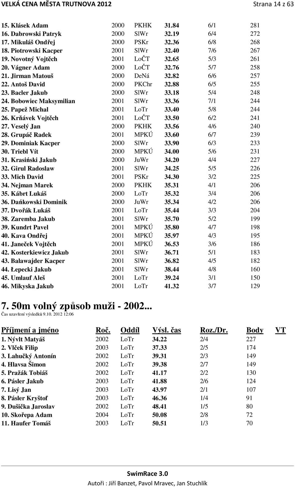 88 6/5 255 23. Bacler Jakub 2000 SlWr 33.18 5/4 248 24. Bobowiec Maksymilian 2001 SlWr 33.36 7/1 244 25. Papež Michal 2001 LoTr 33.40 5/8 244 26. Krňávek Vojtěch 2001 LoČT 33.50 6/2 241 27.