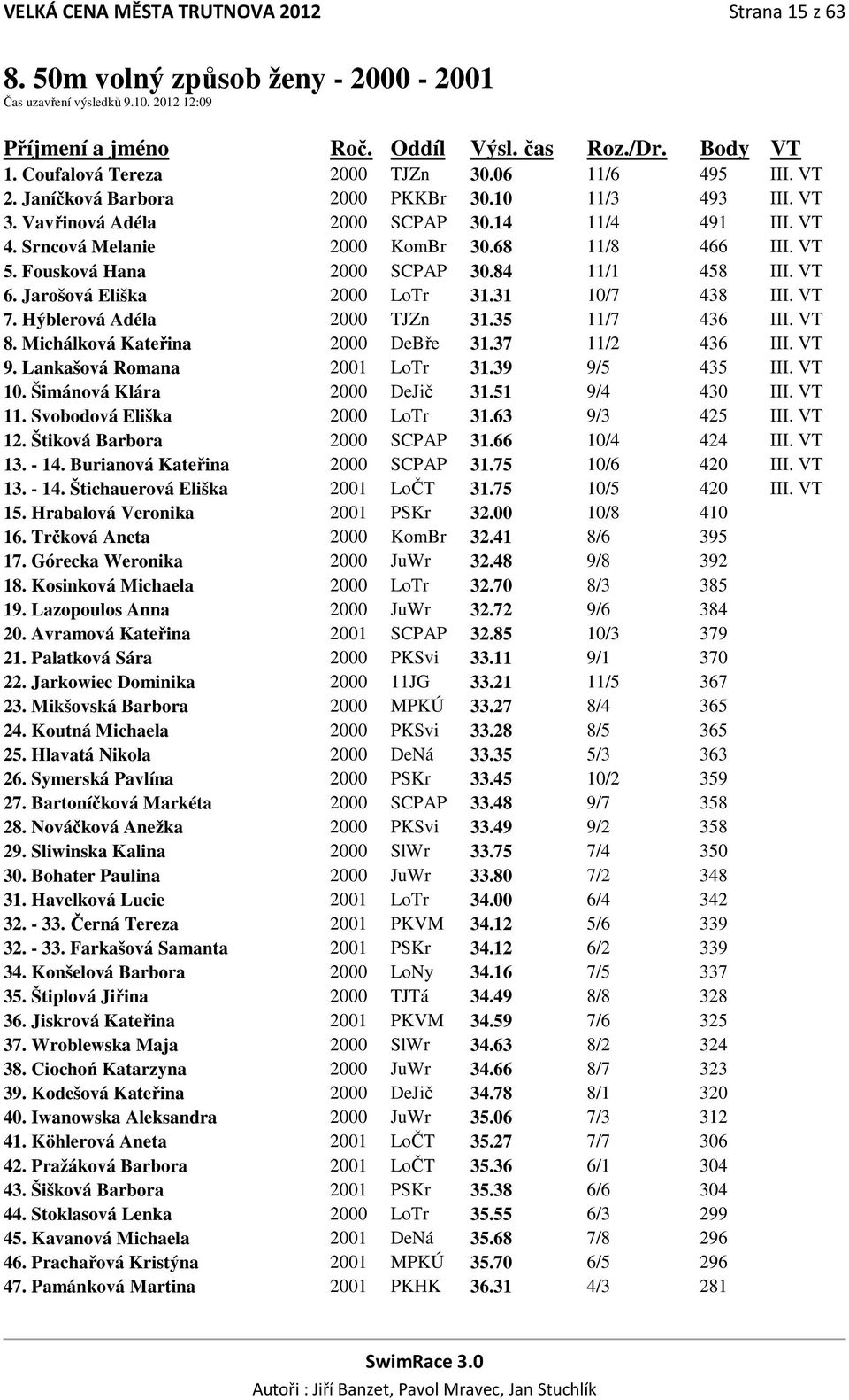 84 11/1 458 III. VT 6. Jarošová Eliška 2000 LoTr 31.31 10/7 438 III. VT 7. Hýblerová Adéla 2000 TJZn 31.35 11/7 436 III. VT 8. Michálková Kateřina 2000 DeBře 31.37 11/2 436 III. VT 9.