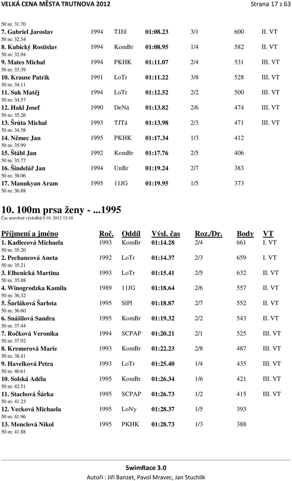 Hakl Josef 1990 DeNá 01:13.82 2/6 474 III. VT 50 m: 35.26 13. Šrůta Michal 1993 TJTá 01:13.98 2/3 471 III. VT 50 m: 34.58 14. Němec Jan 1995 PKHK 01:17.34 1/3 412 50 m: 35.99 15.