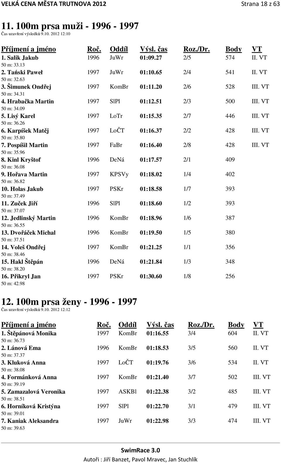 Lisý Karel 1997 LoTr 01:15.35 2/7 446 III. VT 50 m: 36.26 6. Karpíšek Matěj 1997 LoČT 01:16.37 2/2 428 III. VT 50 m: 35.80 7. Pospíšil Martin 1997 FaBr 01:16.40 2/8 428 III. VT 50 m: 35.96 8.