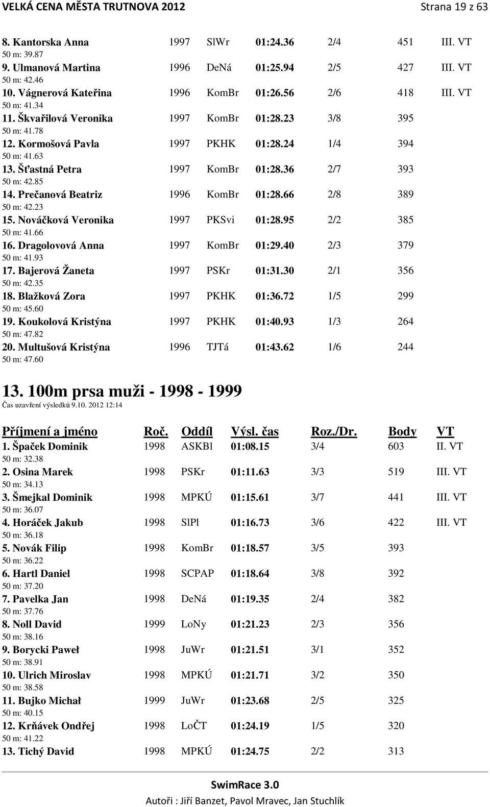 Šťastná Petra 1997 KomBr 01:28.36 2/7 393 50 m: 42.85 14. Prečanová Beatriz 1996 KomBr 01:28.66 2/8 389 50 m: 42.23 15. Nováčková Veronika 1997 PKSvi 01:28.95 2/2 385 50 m: 41.66 16.