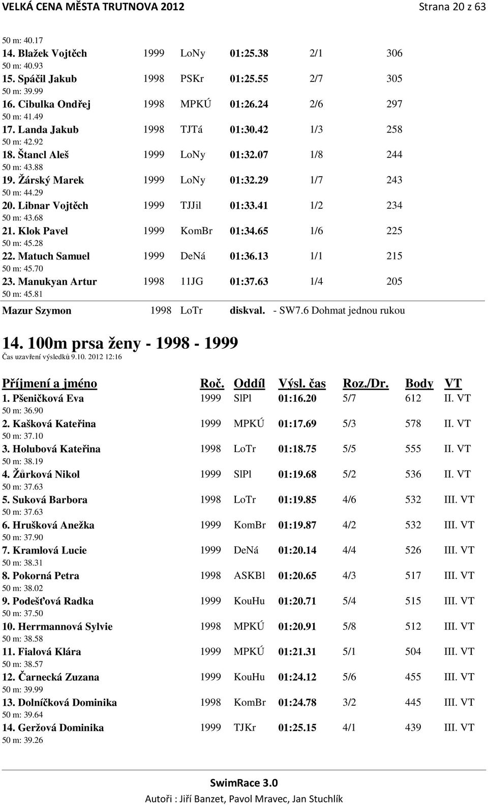 29 1/7 243 50 m: 44.29 20. Libnar Vojtěch 1999 TJJil 01:33.41 1/2 234 50 m: 43.68 21. Klok Pavel 1999 KomBr 01:34.65 1/6 225 50 m: 45.28 22. Matuch Samuel 1999 DeNá 01:36.13 1/1 215 50 m: 45.70 23.