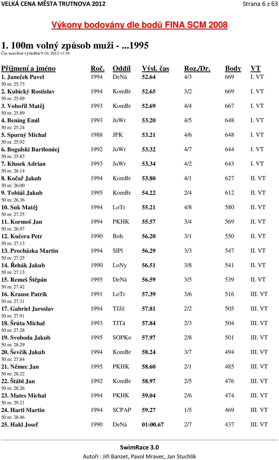 VT 50 m: 25.24 5. Spurný Michal 1988 JPK 53.21 4/6 648 I. VT 50 m: 25.92 6. Bogulski Bartłomiej 1992 JuWr 53.32 4/7 644 I. VT 50 m: 25.83 7. Kłusek Adrian 1993 JuWr 53.34 4/2 643 I. VT 50 m: 26.14 8.