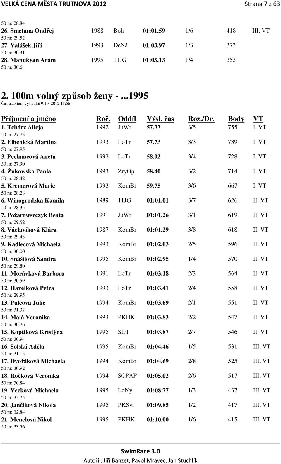 Elhenická Martina 1993 LoTr 57.73 3/3 739 I. VT 50 m: 27.95 3. Pechancová Aneta 1992 LoTr 58.02 3/4 728 I. VT 50 m: 27.90 4. śukowska Paula 1993 ZryOp 58.40 3/2 714 I. VT 50 m: 28.42 5.