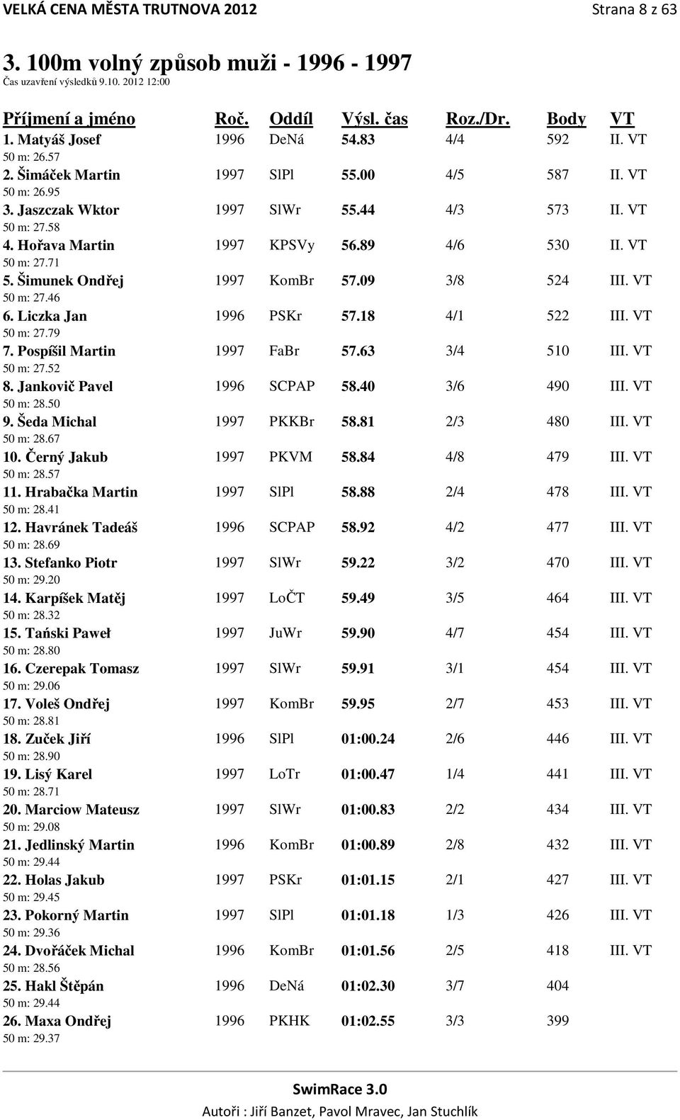 Šimunek Ondřej 1997 KomBr 57.09 3/8 524 III. VT 50 m: 27.46 6. Liczka Jan 1996 PSKr 57.18 4/1 522 III. VT 50 m: 27.79 7. Pospíšil Martin 1997 FaBr 57.63 3/4 510 III. VT 50 m: 27.52 8.