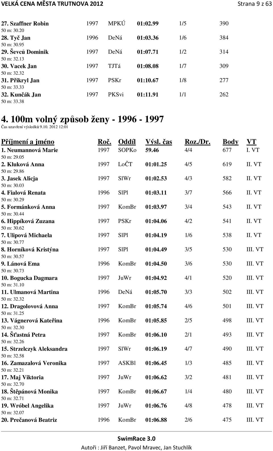 100m volný způsob ženy - 1996-1997 Čas uzavření výsledků 9.10. 2012 12:01 1. Neumannová Marie 1997 SOPKo 59.46 4/4 677 I. VT 50 m: 29.05 2. Kluková Anna 1997 LoČT 01:01.25 4/5 619 II. VT 50 m: 29.86 3.