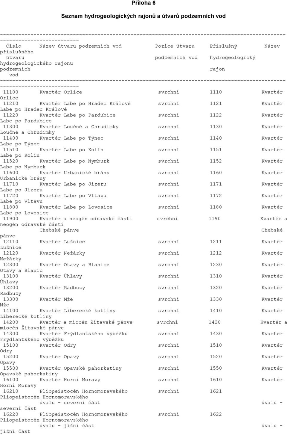 Labe po Hradec Králové svrchní 1121 Kvartér Labe po Hradec Králové 11220 Kvartér Labe po Pardubice svrchní 1122 Kvartér Labe po Pardubice 11300 Kvartér Loučné a Chrudimky svrchní 1130 Kvartér Loučné