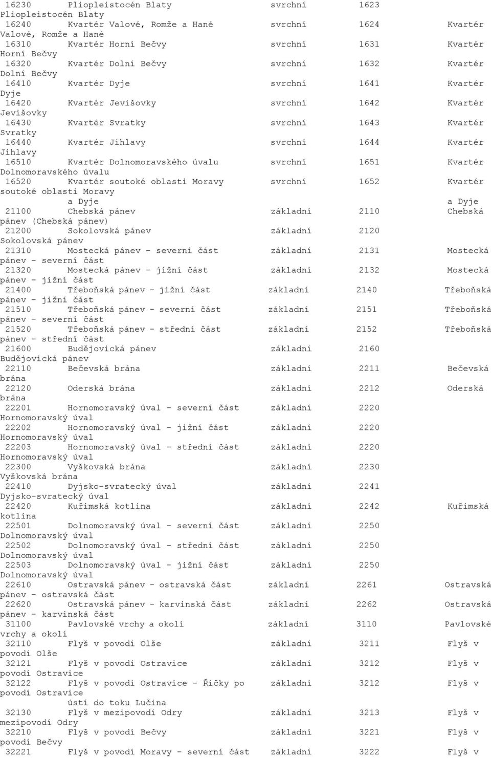 Kvartér Svratky 16440 Kvartér Jihlavy svrchní 1644 Kvartér Jihlavy 16510 Kvartér Dolnomoravského úvalu svrchní 1651 Kvartér Dolnomoravského úvalu 16520 Kvartér soutoké oblasti Moravy svrchní 1652