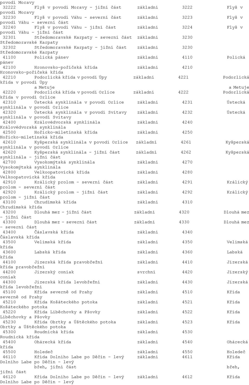 3230 Středomoravské Karpaty 41100 Polická pánev základní 4110 Polická pánev 42100 Hronovsko-poříčská křída základní 4210 Hronovsko-poříčská křída 42210 Podorlická křída v povodí Úpy základní 4221