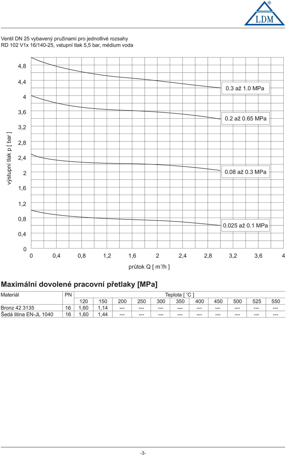 MPa 1, 0,8 0,4 0 0 0,4 0,8 1, 1,6,4,8,,6 4 prùtk Q[m/h] 0.05 a 0.