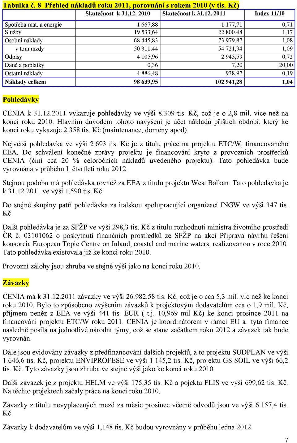 20,00 Ostatní náklady 4 886,48 938,97 0,19 Náklady celkem 98 639,95 102 941,28 1,04 Pohledávky CENIA k 31.12.2011 vykazuje pohledávky ve výši 8.309 tis. Kč, což je o 2,8 mil.