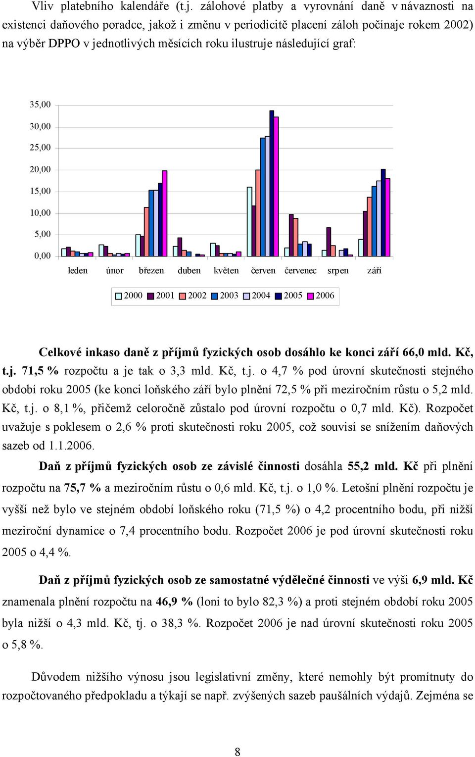 následující graf: 35,00 30,00 25,00 20,00 15,00 10,00 5,00 0,00 leden únor březen duben květen červen červenec srpen září 2000 2001 2002 2003 2004 2005 2006 Celkové inkaso daně z příjmů fyzických