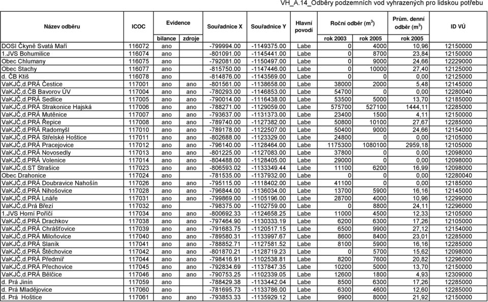 PRÁ Čestice 117001 ano ano -801561.00-1138658.00 Labe 38000 2000 5,48 12145000 VaKJČ,d.ČB Bavorov ÚV 117004 ano ano -780293.00-1146853.00 Labe 54700 0 0,00 12280040 VaKJČ,d.