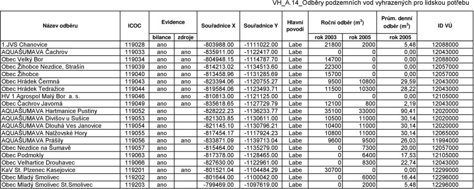 69 Labe 15700 0 0,00 12057000 Obec Hrádek Čermná 119043 ano ano -823394.06-1120755.27 Labe 9500 10800 29,59 12043000 Obec Hrádek Tedražice 119044 ano ano -819584.06-1123493.