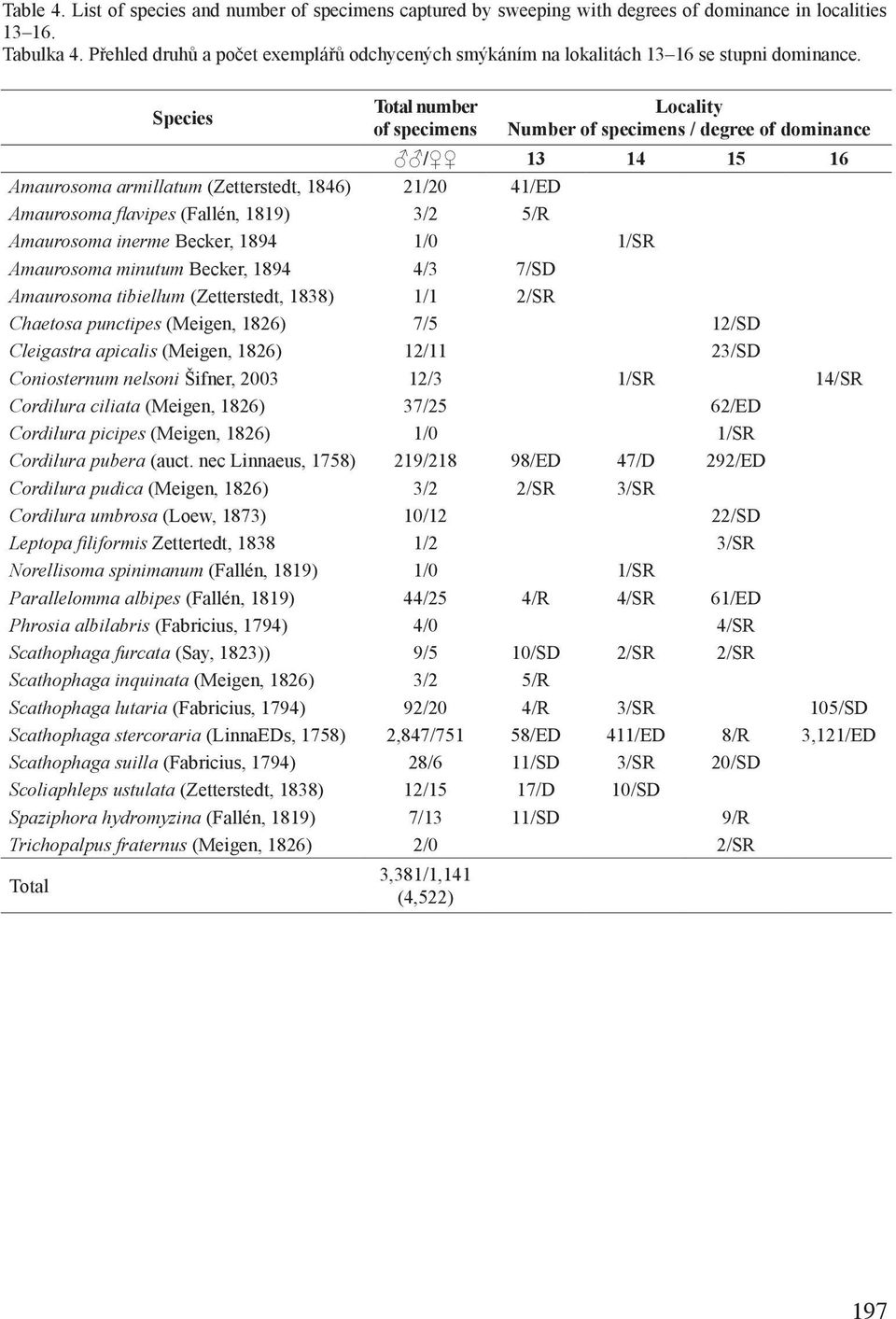 Species Total number of specimens Locality Number of specimens / degree of dominance / 13 14 15 16 Amaurosoma armillatum (Zetterstedt, 1846) 21/20 41/ED Amaurosoma flavipes (Fallén, 1819) 3/2 5/R