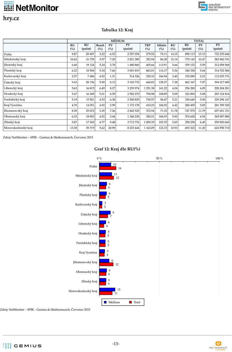 8 8 4 8 Pardubický kraj.9 4..8 89 7.7 98.47. 49.9 9 98 7 Kraj Vysočina 4.7 4 4.9.99 7 78 4..9 4.4 8 49. 8 79 Jihomoravský kraj 8.9 7.9 7. 84 7.94 7..78 747 7.79 7 7 Olomoucký kraj. 8 9 4.9.44 4..9.9 74 8.