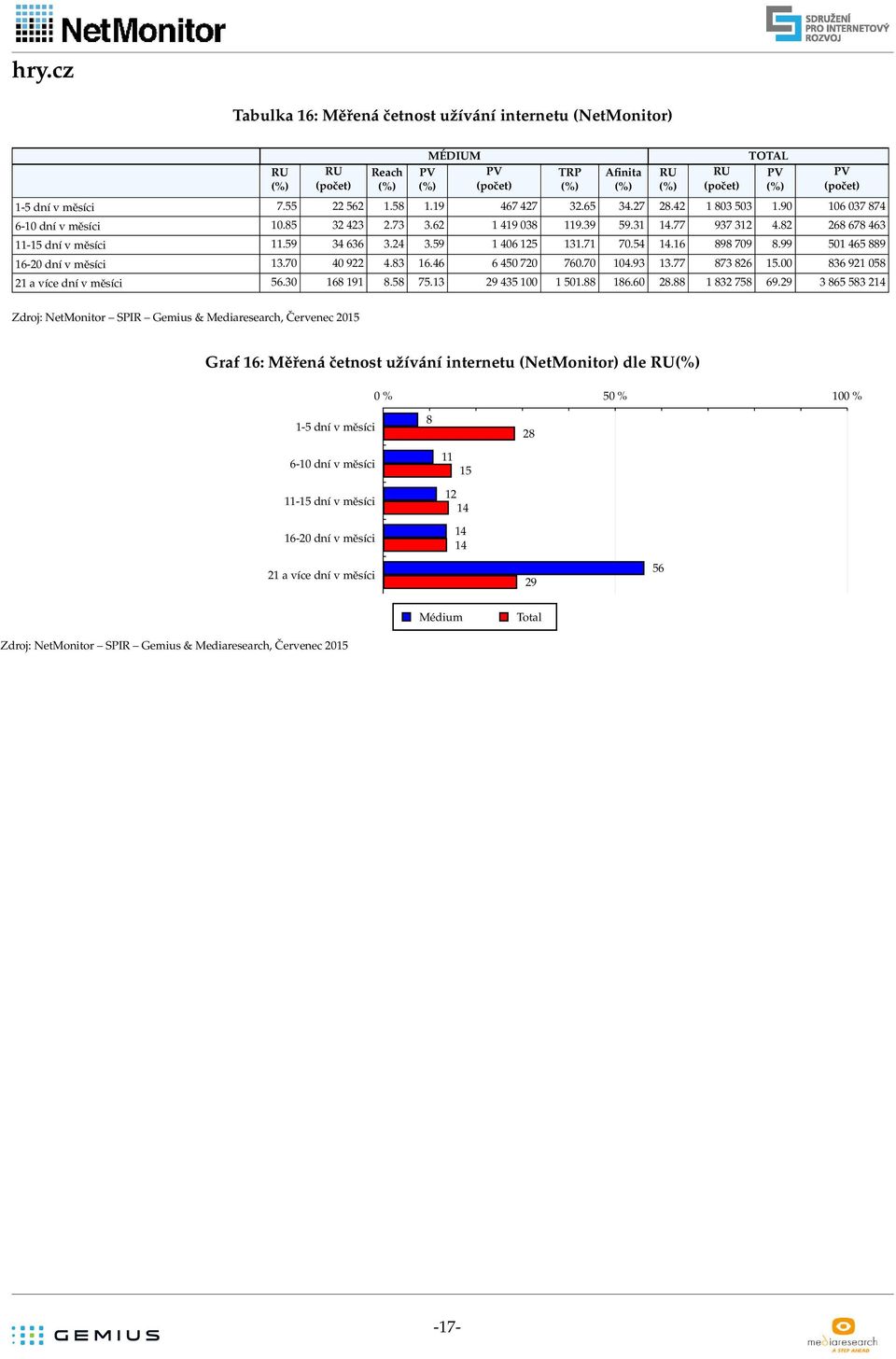 99 4 889 - dní v měsíci.7 4 9 4.8.4 4 7 7.7 4.9.77 87 8. 8 9 8 a více dní v měsíci. 8 9 8.8 7. 9 4.88 8. 8.88 8 78 9.