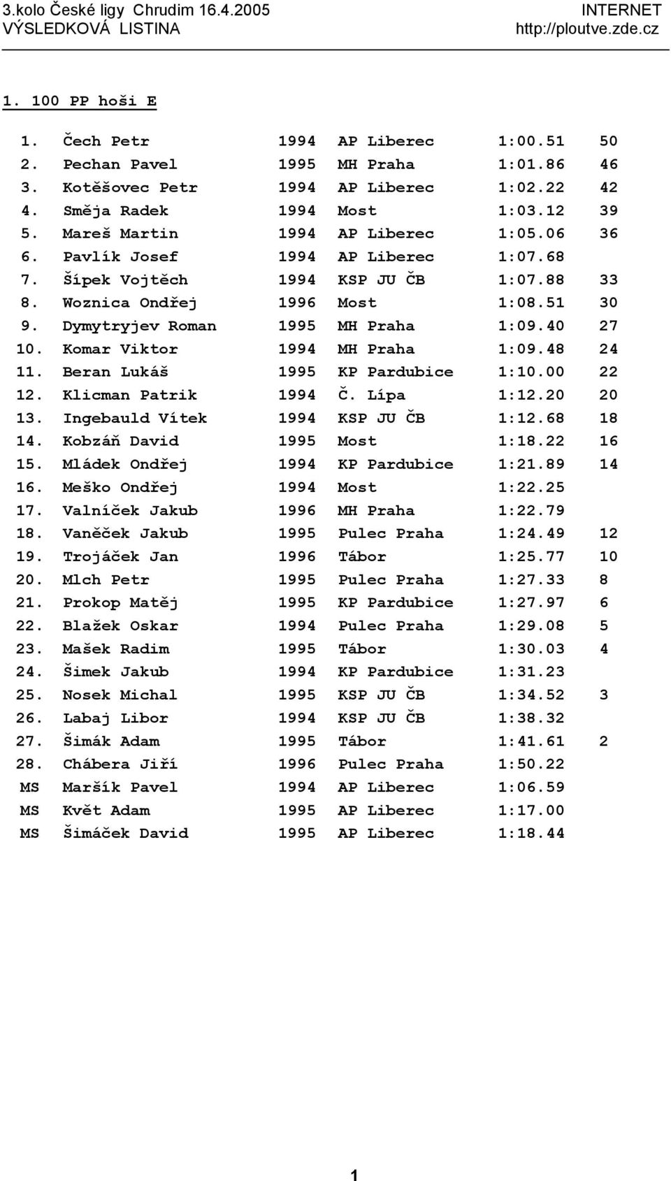 Dymytryjev Roman 1995 MH Praha 1:09.40 27 10. Komar Viktor 1994 MH Praha 1:09.48 24 11. Beran Lukáš 1995 KP Pardubice 1:10.00 22 12. Klicman Patrik 1994 Č. Lípa 1:12.20 20 13.