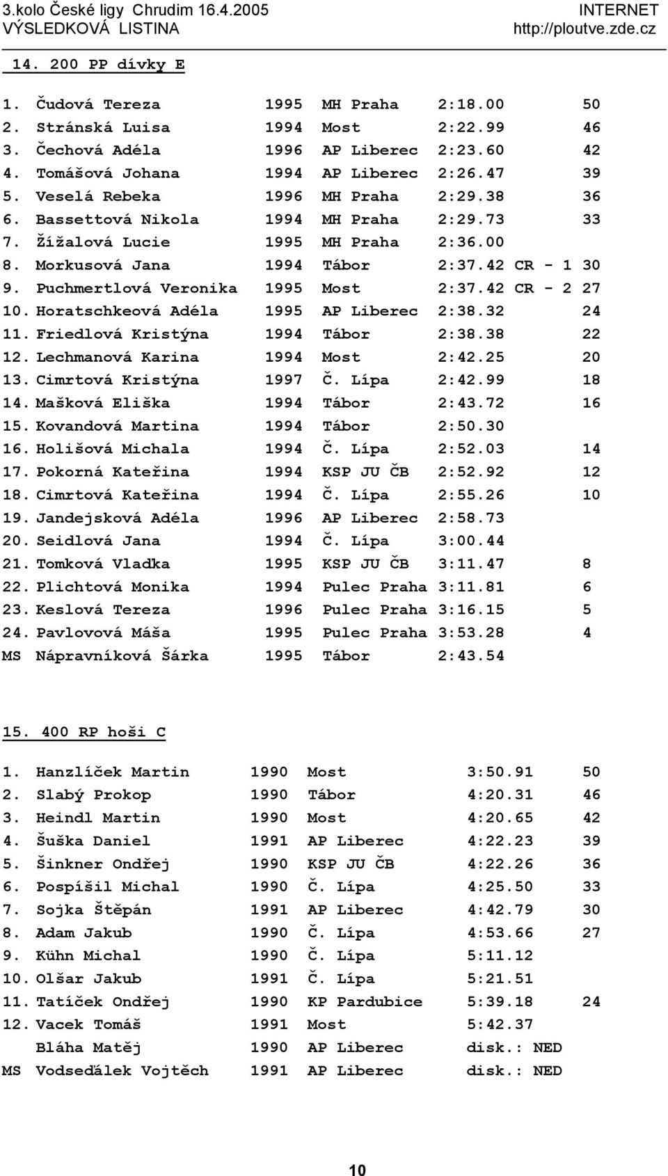 Puchmertlová Veronika 1995 Most 2:37.42 CR - 2 27 10. Horatschkeová Adéla 1995 AP Liberec 2:38.32 24 11. Friedlová Kristýna 1994 Tábor 2:38.38 22 12. Lechmanová Karina 1994 Most 2:42.25 20 13.