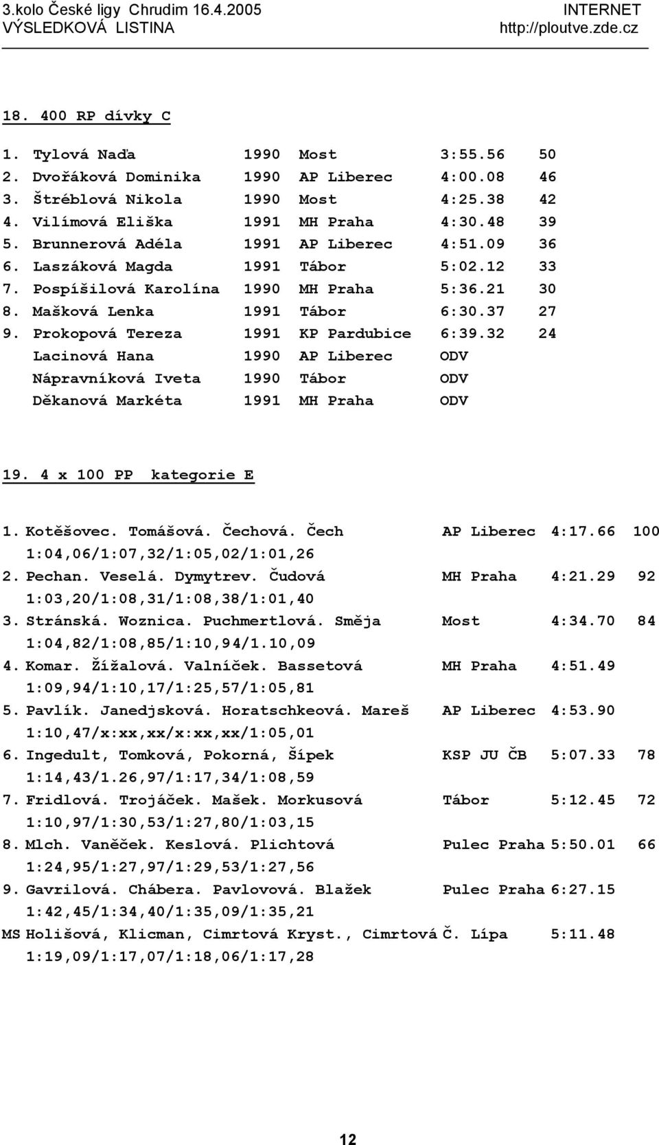 Prokopová Tereza 1991 KP Pardubice 6:39.32 24 Lacinová Hana 1990 AP Liberec ODV Nápravníková Iveta 1990 Tábor ODV Děkanová Markéta 1991 MH Praha ODV 19. 4 x 100 PP kategorie E 1. Kotěšovec. Tomášová.