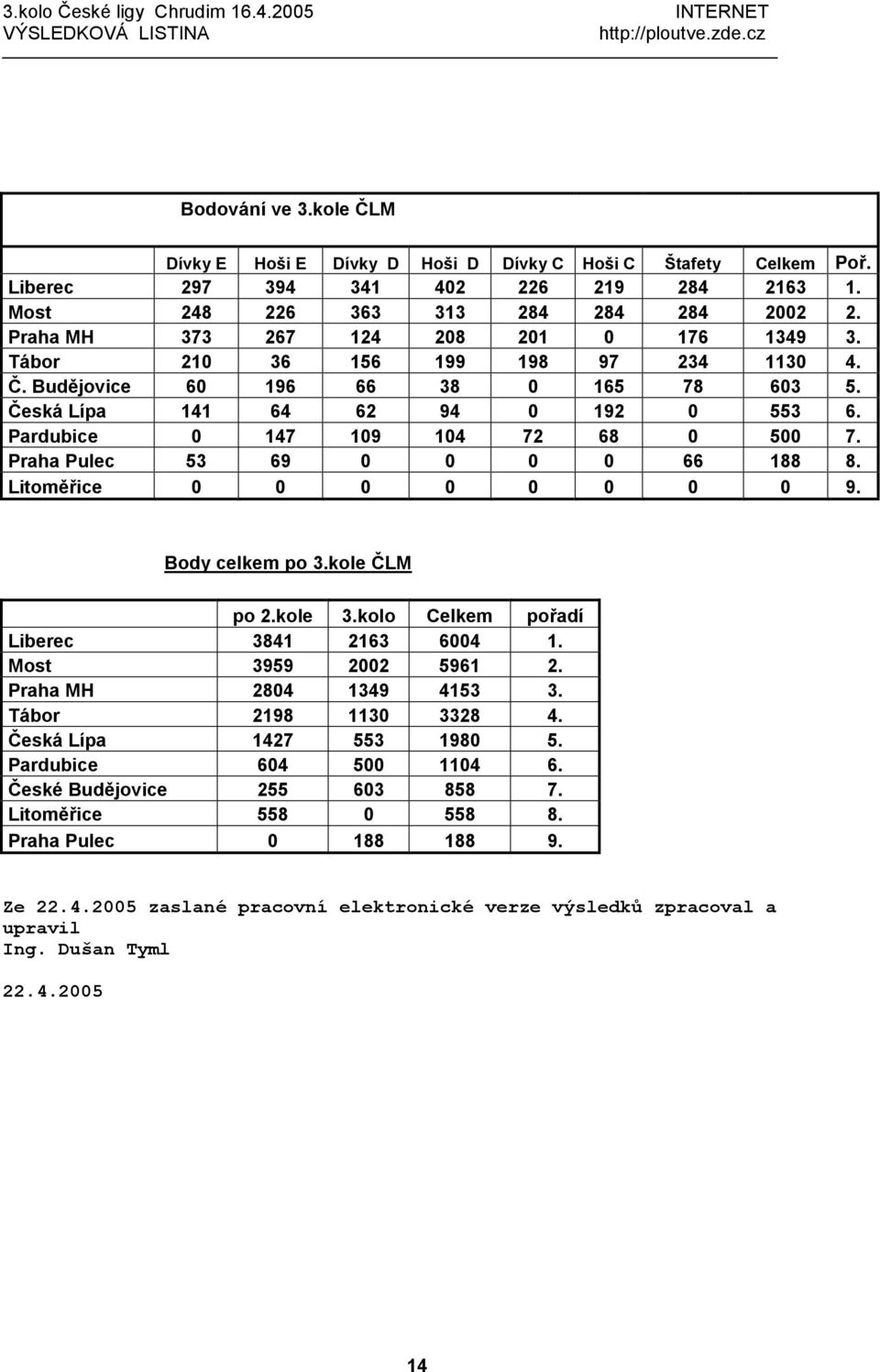 Pardubice 0 147 109 104 72 68 0 500 7. Praha Pulec 53 69 0 0 0 0 66 188 8. Litomě řice 0 0 0 0 0 0 0 0 9. Body celkem po 3.kole ČLM po 2.kole 3.kolo Celkem pořadí Liberec 3841 2163 6004 1.