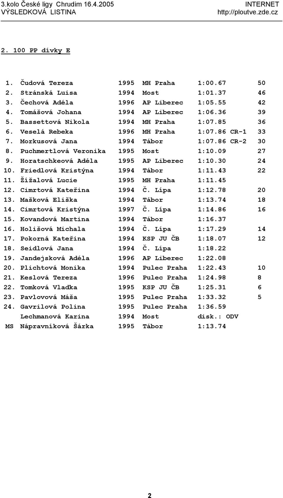 Horatschkeová Adéla 1995 AP Liberec 1:10.30 24 10. Friedlová Kristýna 1994 Tábor 1:11.43 22 11. Žížalová Lucie 1995 MH Praha 1:11.45 12. Cimrtová Kateřina 1994 Č. Lípa 1:12.78 20 13.