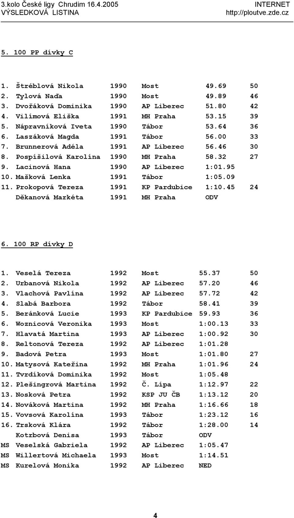 Lacinová Hana 1990 AP Liberec 1:01.95 10. Mašková Lenka 1991 Tábor 1:05.09 11. Prokopová Tereza 1991 KP Pardubice 1:10.45 24 Děkanová Markéta 1991 MH Praha ODV 6. 100 RP dívky D 1.