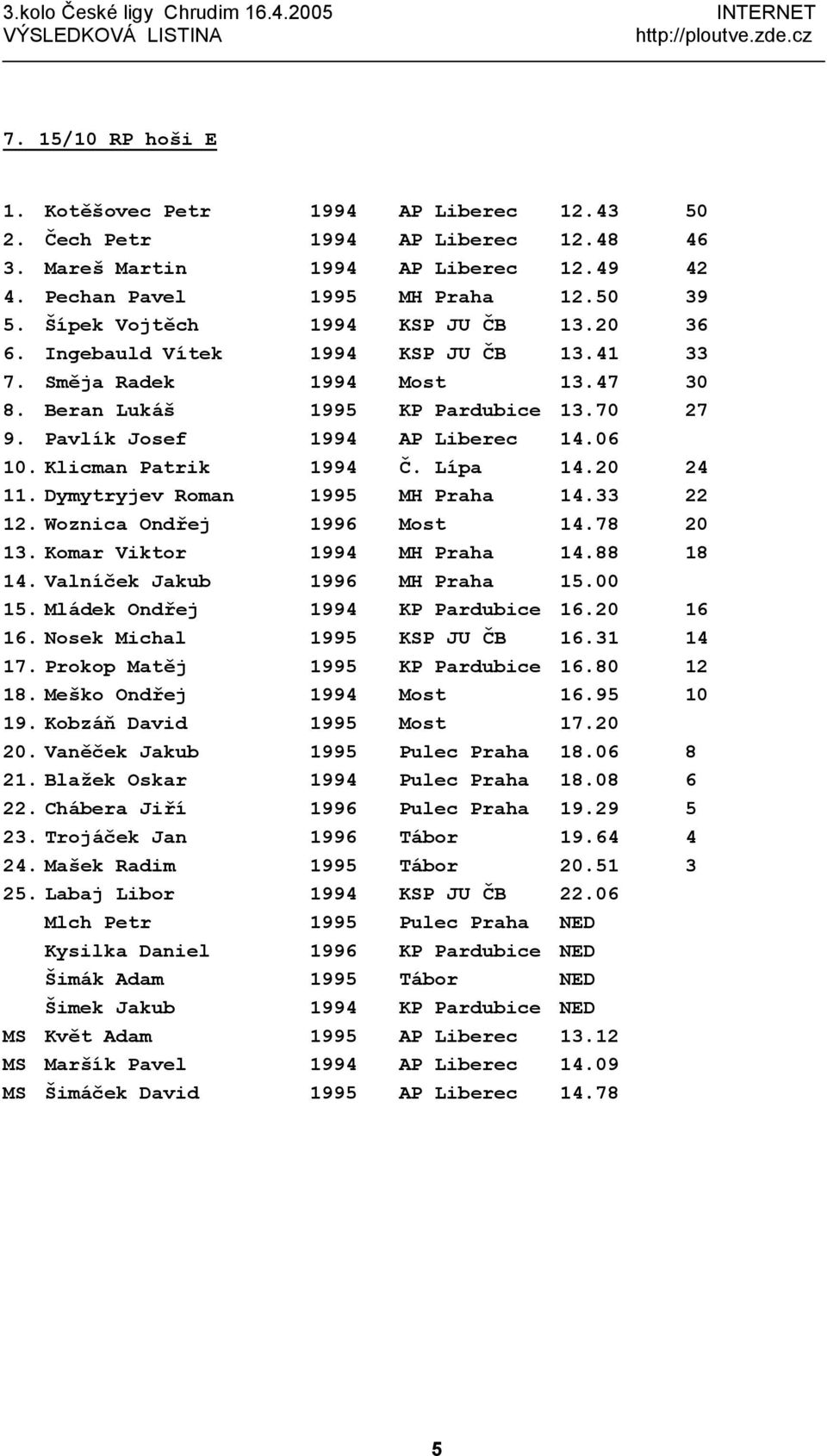 Klicman Patrik 1994 Č. Lípa 14.20 24 11. Dymytryjev Roman 1995 MH Praha 14.33 22 12. Woznica Ondřej 1996 Most 14.78 20 13. Komar Viktor 1994 MH Praha 14.88 18 14. Valníček Jakub 1996 MH Praha 15.