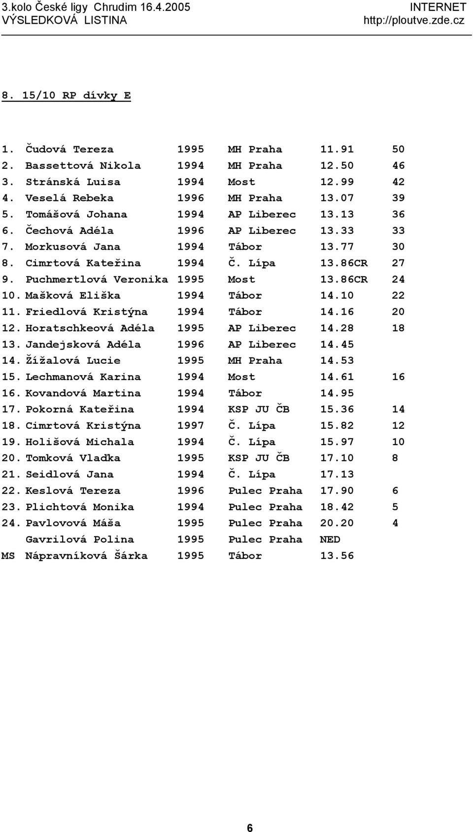 Puchmertlová Veronika 1995 Most 13.86CR 24 10. Mašková Eliška 1994 Tábor 14.10 22 11. Friedlová Kristýna 1994 Tábor 14.16 20 12. Horatschkeová Adéla 1995 AP Liberec 14.28 18 13.