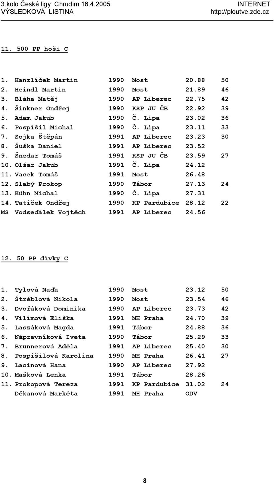 Lípa 24.12 11. Vacek Tomáš 1991 Most 26.48 12. Slabý Prokop 1990 Tábor 27.13 24 13. Kühn Michal 1990 Č. Lípa 27.31 14. Tatíček Ondřej 1990 KP Pardubice 28.