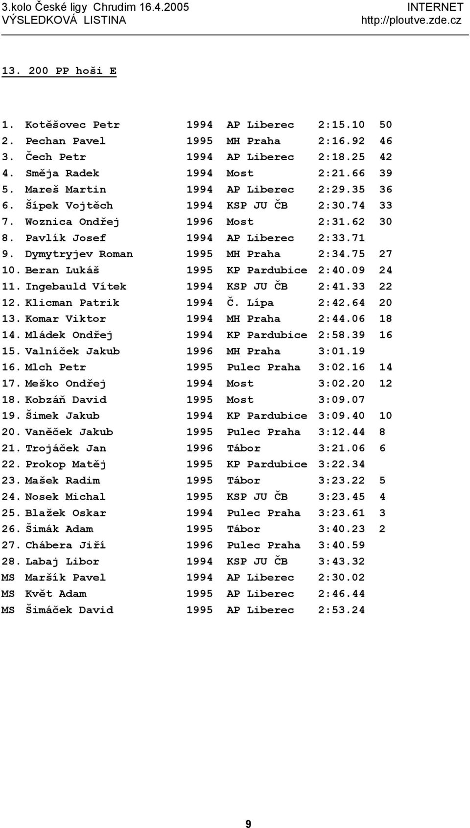 Dymytryjev Roman 1995 MH Praha 2:34.75 27 10. Beran Lukáš 1995 KP Pardubice 2:40.09 24 11. Ingebauld Vítek 1994 KSP JU ČB 2:41.33 22 12. Klicman Patrik 1994 Č. Lípa 2:42.64 20 13.