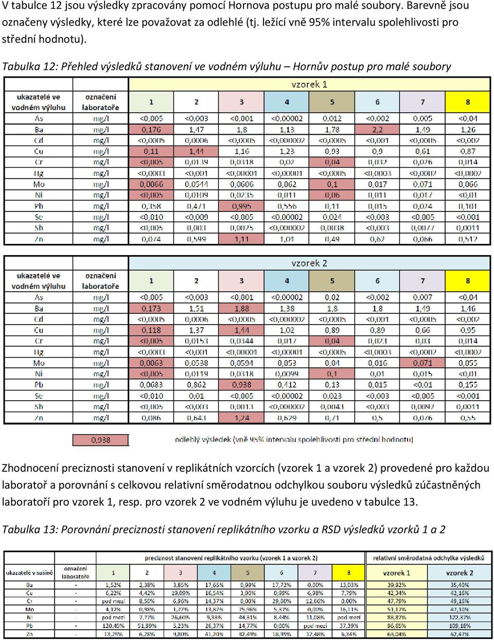 Tabulka 12: Přehled výsledků stanovení ve vodném výluhu Hornův postup pro malé soubory Zhodnocení preciznosti stanovení v replikátních vzorcích (vzorek 1 a vzorek 2)