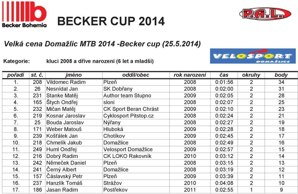 25 Bouda Jaroslav Nýany 2008 0:02:27 2 19 8. 171 Weber Matouš Hluboká 2009 0:02:28 2 18 9. 239 Košálek Jan Chotíkov 2009 0:02:45 2 17 10. 218 Chmelík Jakub Domažlice 2008 0:02:49 2 16 11.