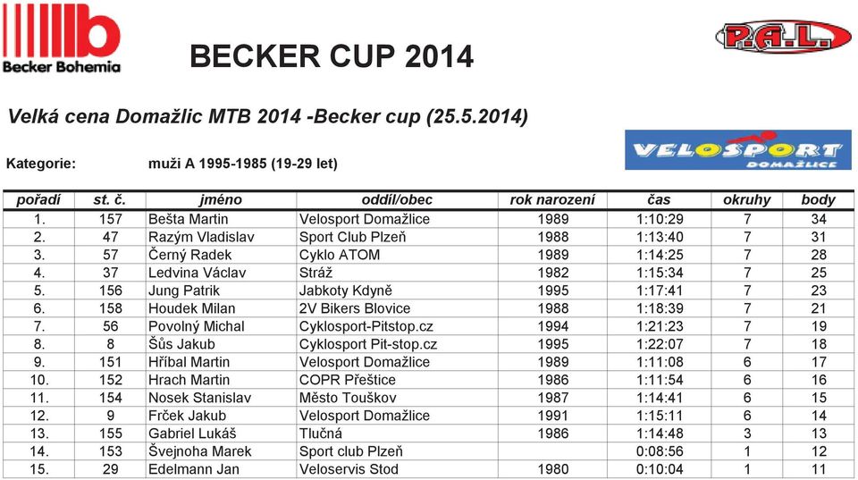 cz 1994 1:21:23 7 19 8. 8 Šs Jakub Cyklosport Pit-stop.cz 1995 1:22:07 7 18 9. 151 Híbal Martin Velosport Domažlice 1989 1:11:08 6 17 10. 152 Hrach Martin COPR Peštice 1986 1:11:54 6 16 11.