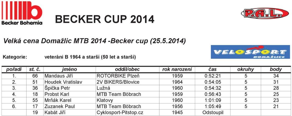 18 Probst Karl MTB Team Böbrach 1959 0:56:43 5 25 5. 55 Mrák Karel Klatovy 1960 1:01:09 5 23 6.
