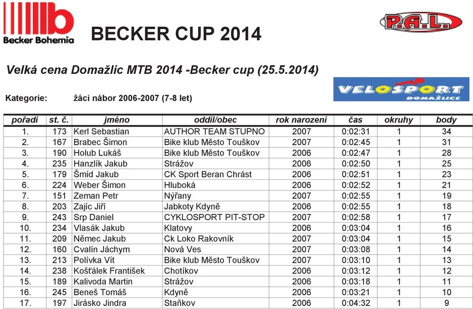 224 Weber Šimon Hluboká 2006 0:02:52 1 21 7. 151 Zeman Petr Nýany 2007 0:02:55 1 19 8. 203 Zajíc Jií Jabkoty Kdyn 2006 0:02:55 1 18 9. 243 Srp Daniel CYKLOSPORT PIT-STOP 2007 0:02:58 1 17 10.