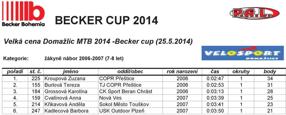 184 Grossová Karolína CK Sport Beran Chrást 2006 0:03:13 1 28 4.